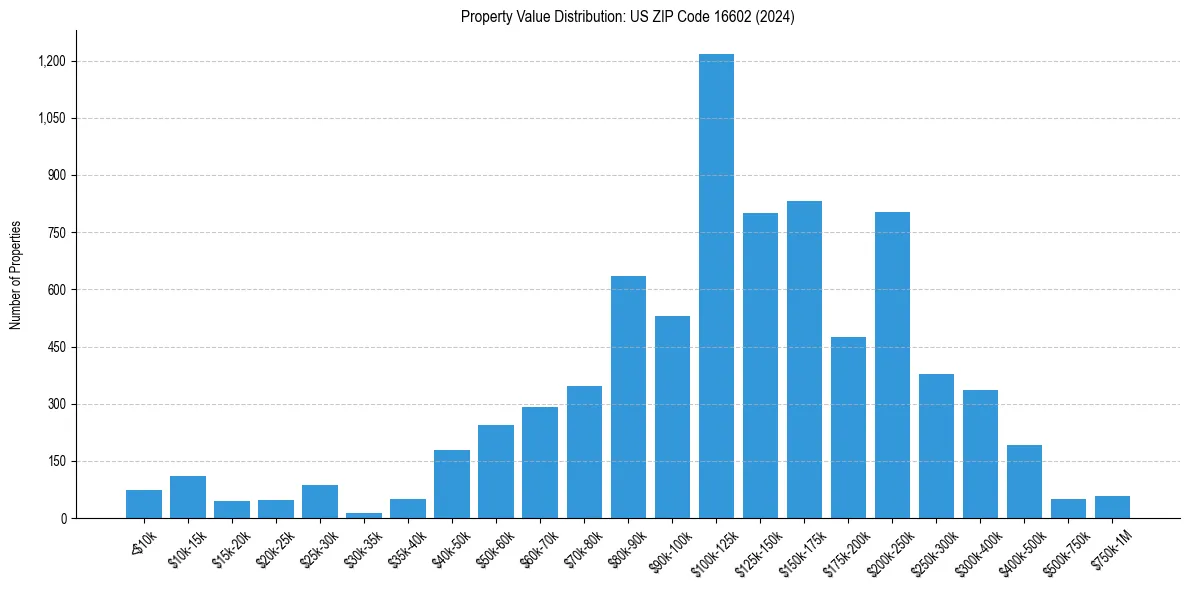 Value Distribution for 