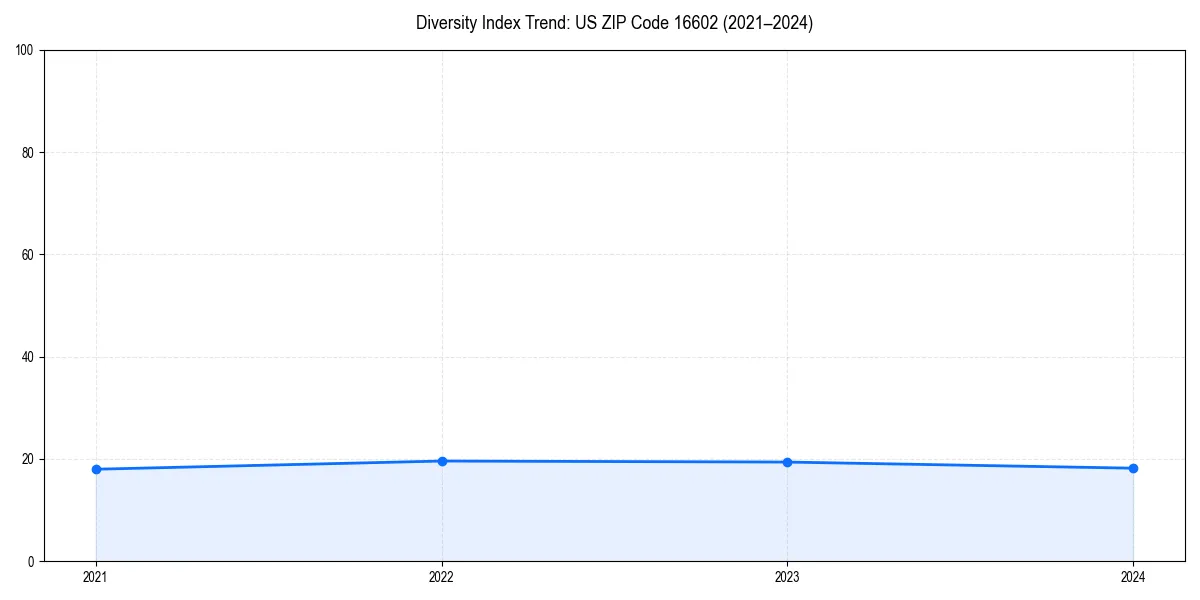 Line chart showing diversity index trends for 