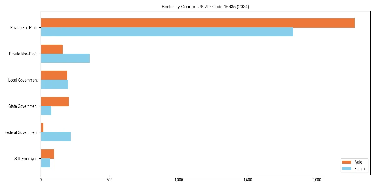 Employment sector breakdown by gender in 