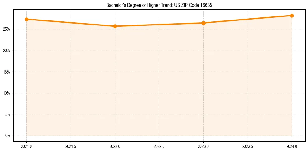 Trend chart showing bachelor degree growth in 