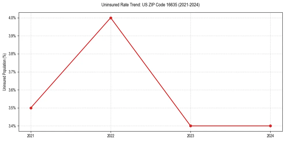 Uninsured trend chart for US ZIP Code 16635