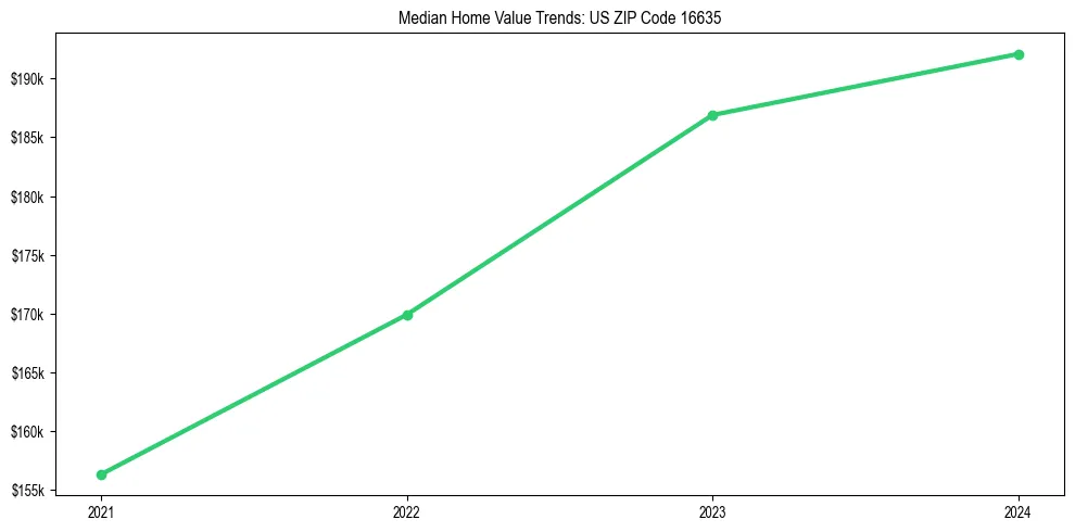 Median property value trends in 