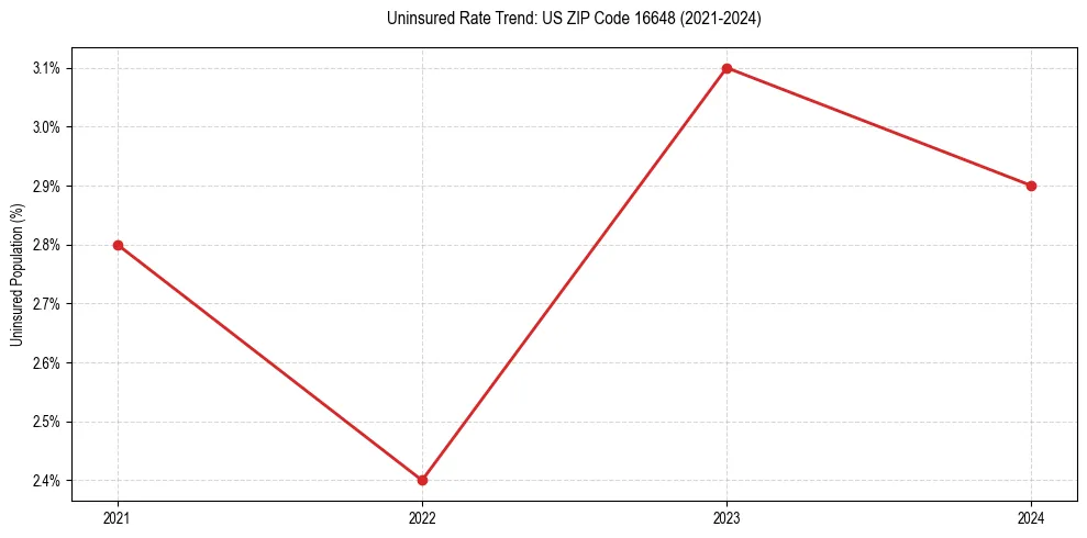 Uninsured trend chart for US ZIP Code 16648