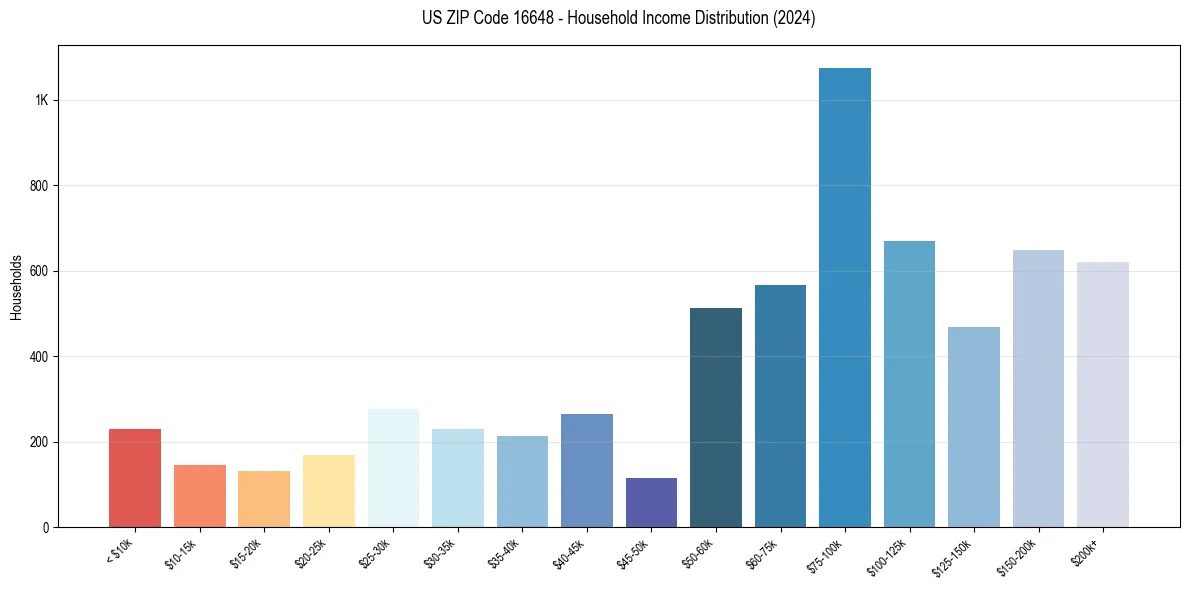 Income Distribution for 