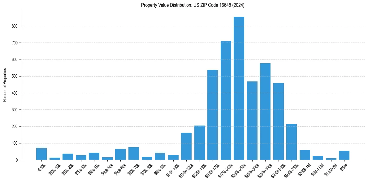 Value Distribution for 