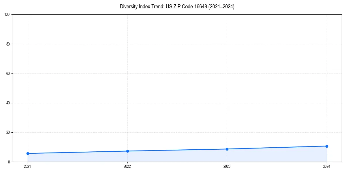 Line chart showing diversity index trends for 