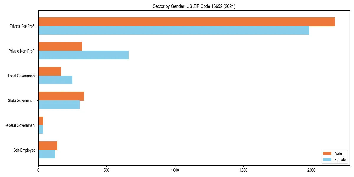 Employment sector breakdown by gender in 