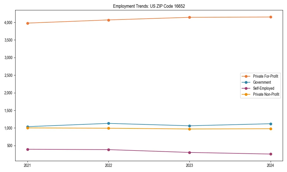 Long-term employment trends in 