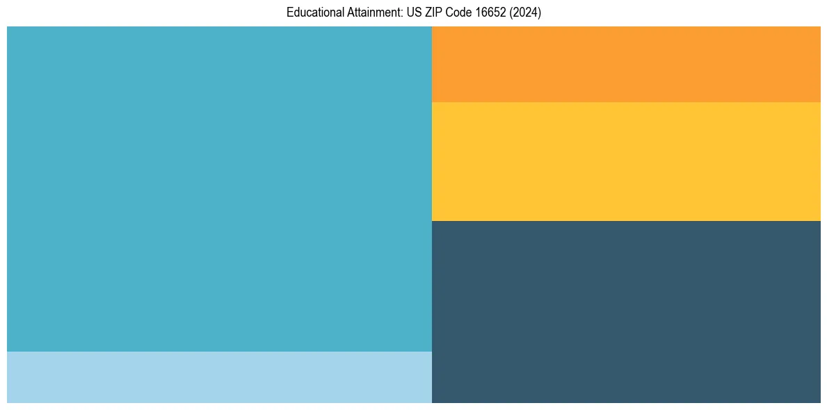 Education Treemap for  in 2024