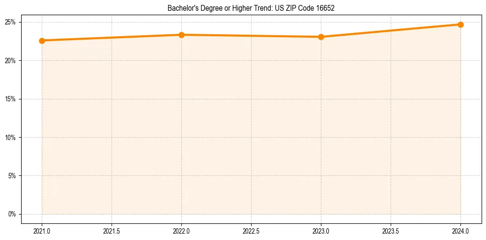 Trend chart showing bachelor degree growth in 