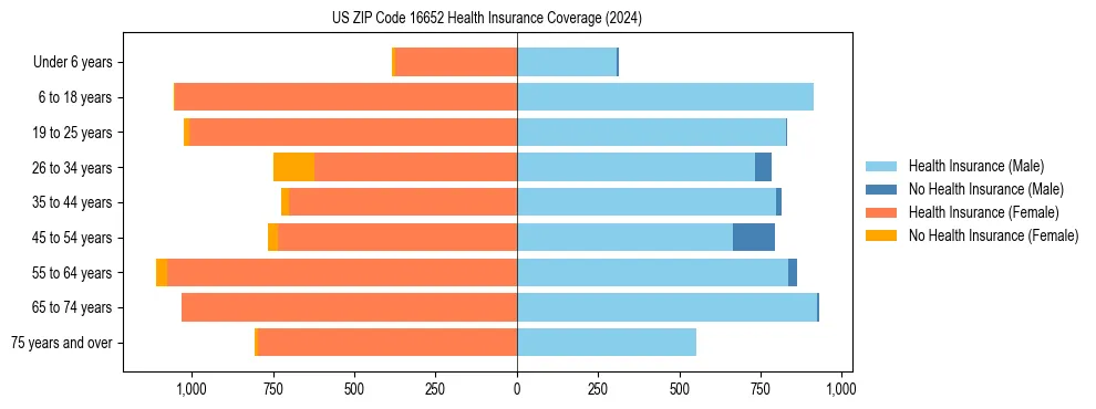 Health insurance pyramid for US ZIP Code 16652