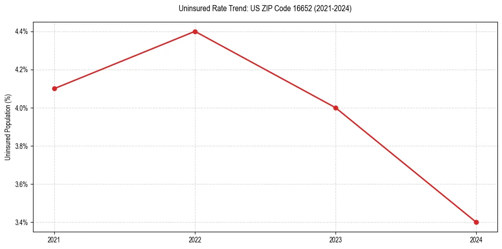 Uninsured trend chart for US ZIP Code 16652