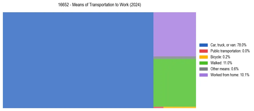 Commute modes in US ZIP Code 16652