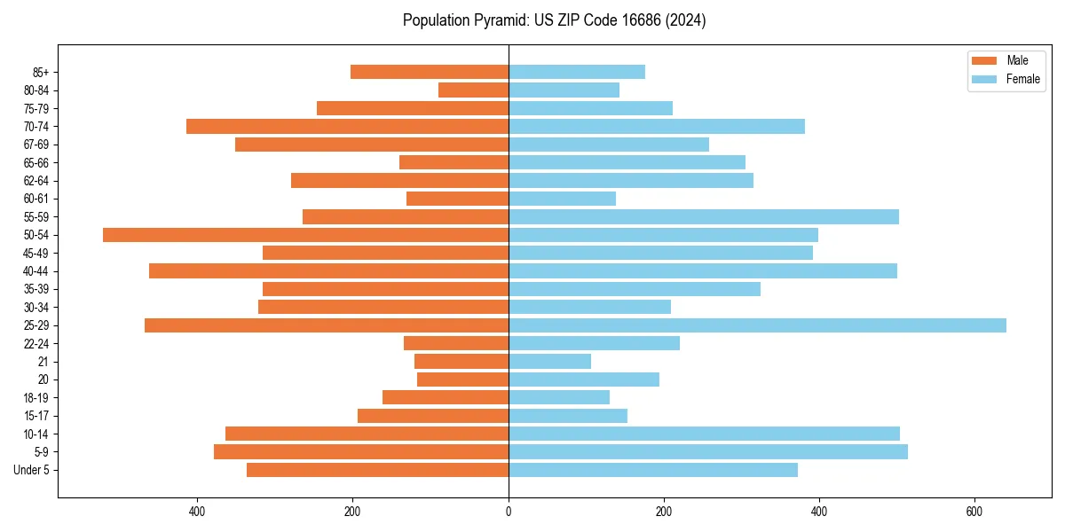 Population pyramid for 