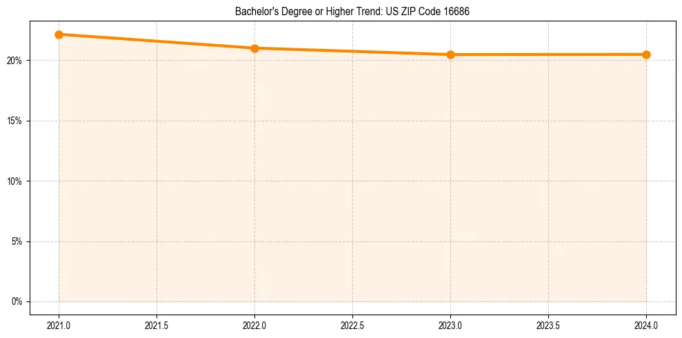 Trend chart showing bachelor degree growth in 