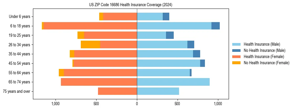 Health insurance pyramid for US ZIP Code 16686
