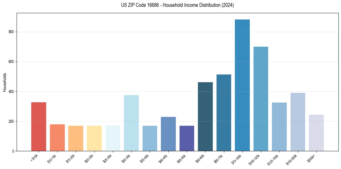 Income Distribution for 