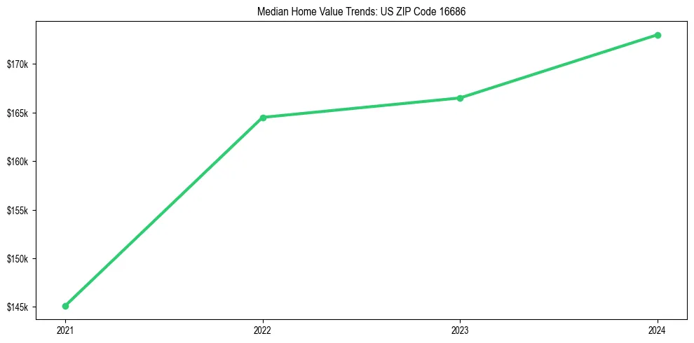Median property value trends in 