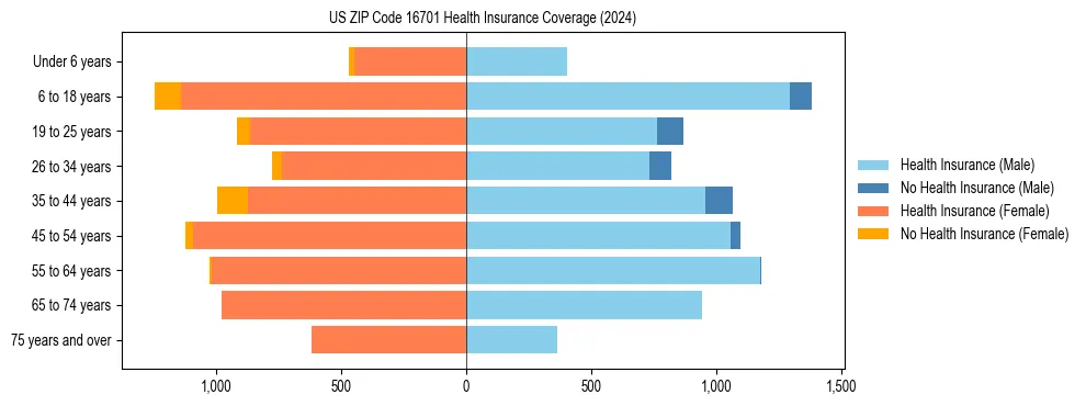 Health insurance pyramid for US ZIP Code 16701