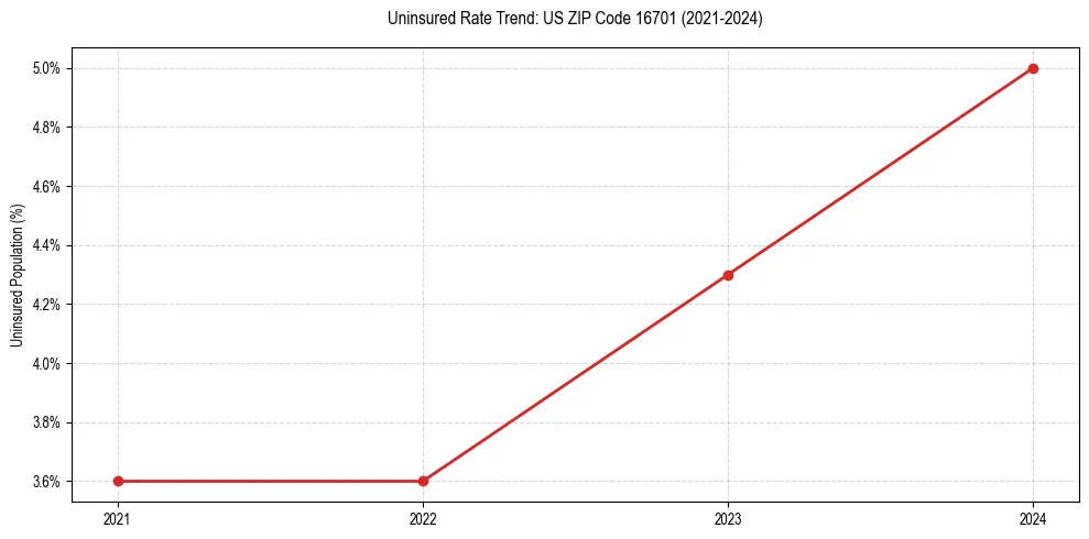 Uninsured trend chart for US ZIP Code 16701