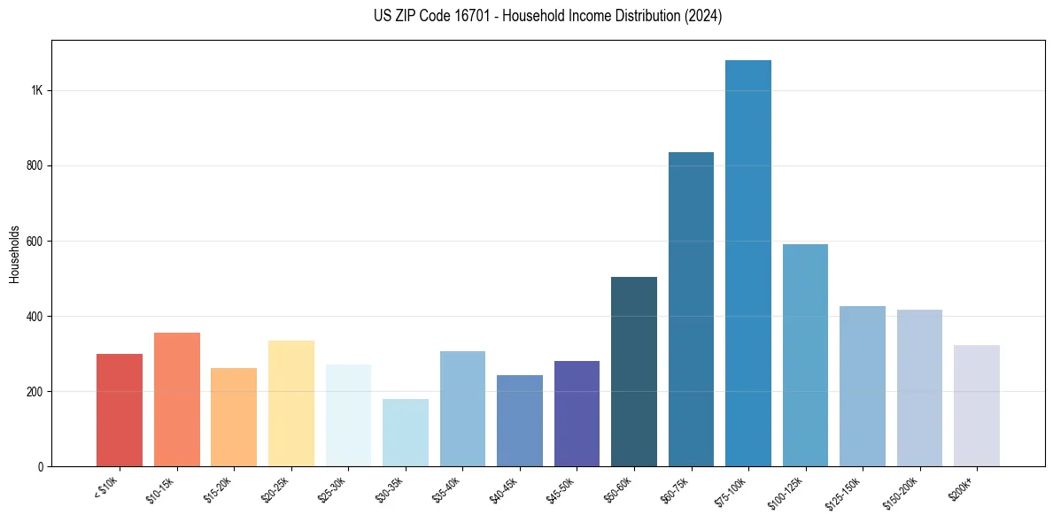 Income Distribution for 