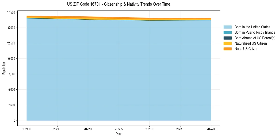 Historical nativity trends for 