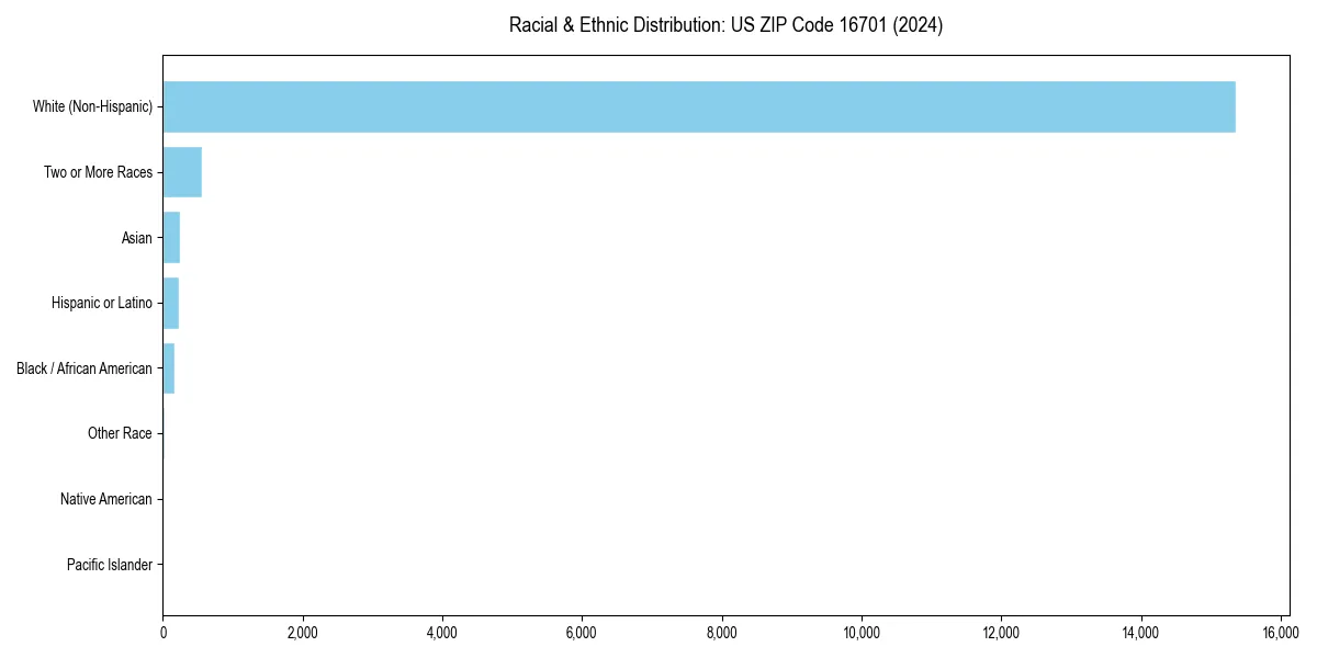 Bar chart showing racial distribution in  for 2024