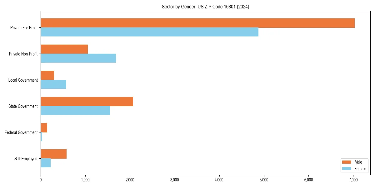 Employment sector breakdown by gender in 