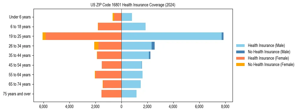 Health insurance pyramid for US ZIP Code 16801