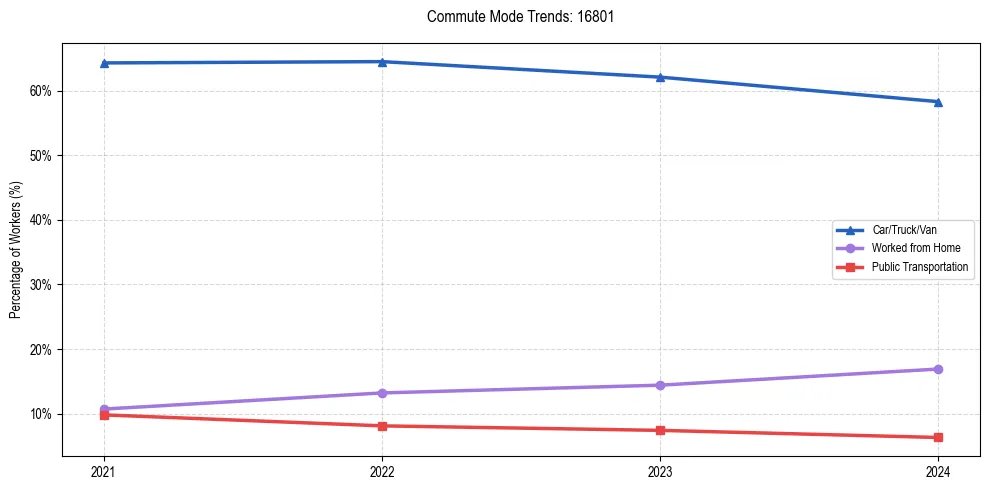 Transportation trends in US ZIP Code 16801