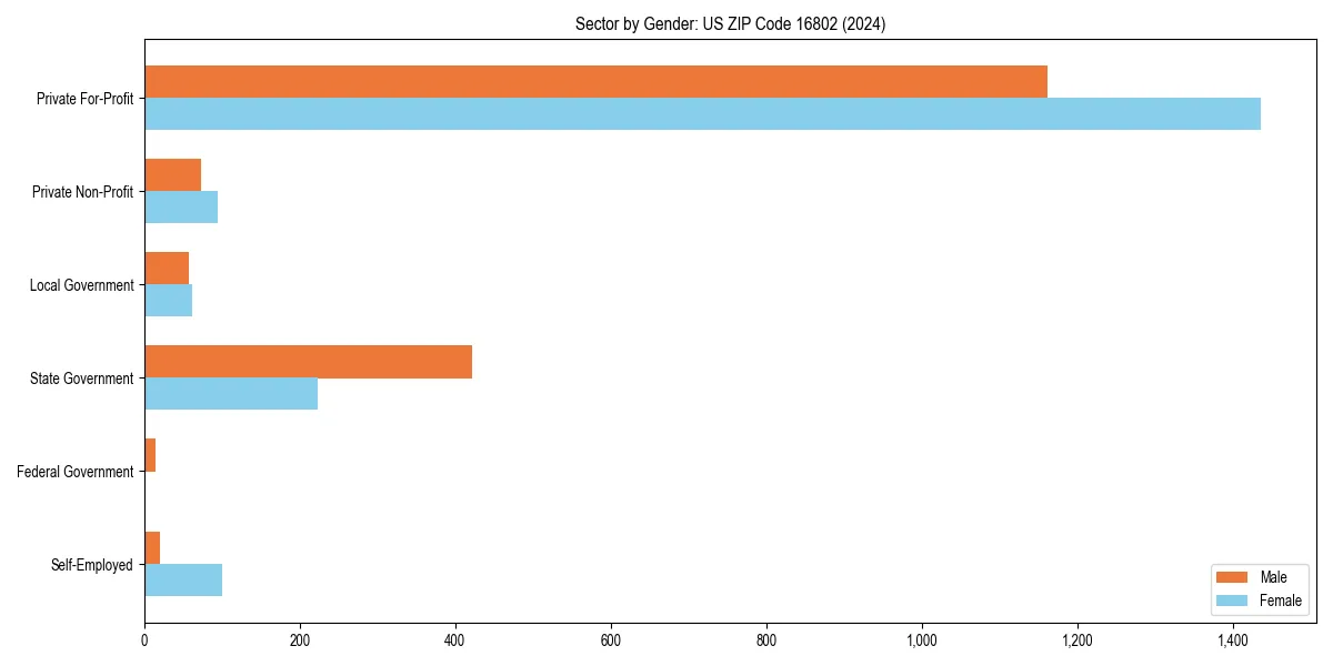 Employment sector breakdown by gender in 