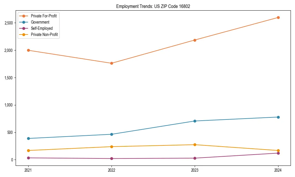 Long-term employment trends in 