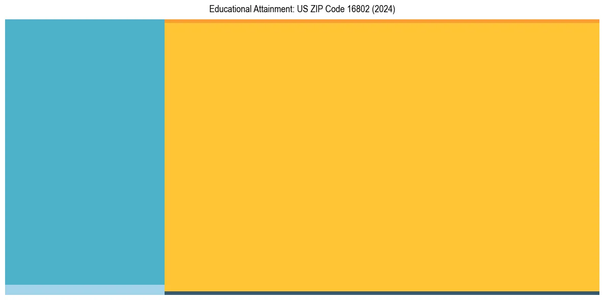 Education Treemap for  in 2024