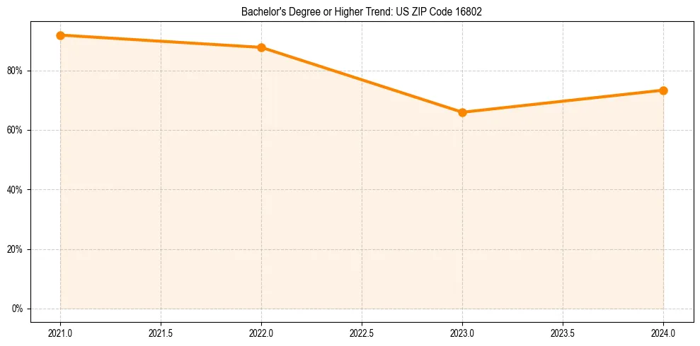 Trend chart showing bachelor degree growth in 