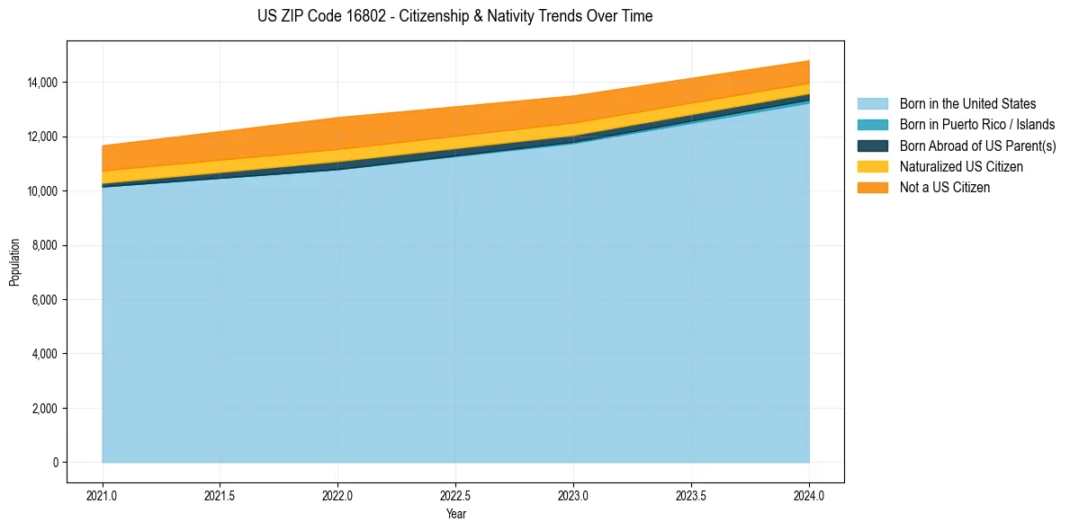 Historical nativity trends for 