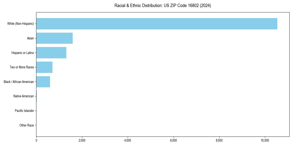 Bar chart showing racial distribution in  for 2024