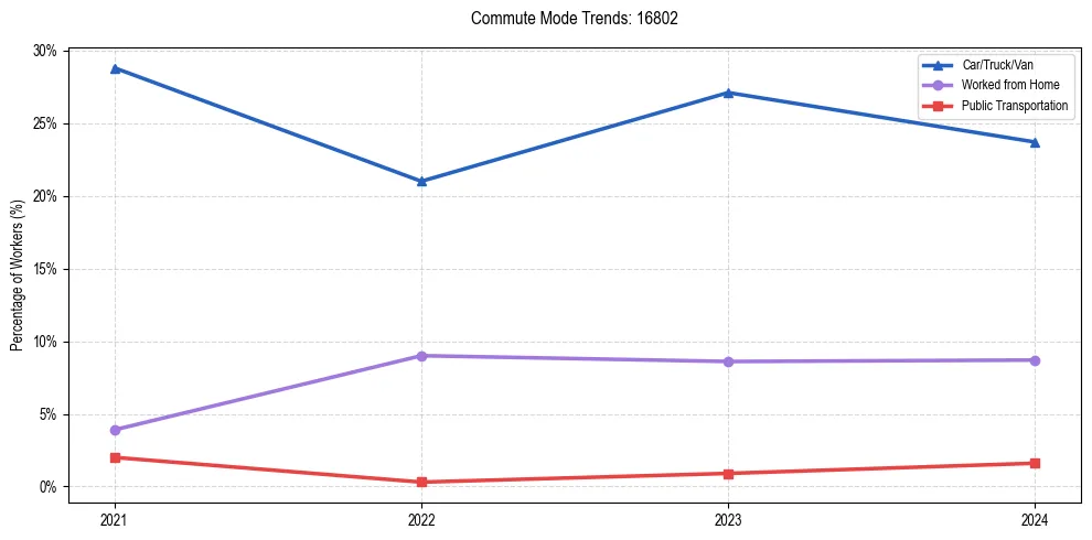 Transportation trends in US ZIP Code 16802