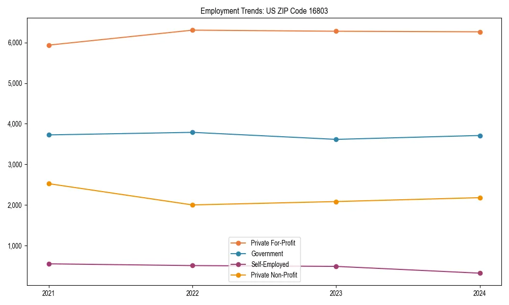 Long-term employment trends in 