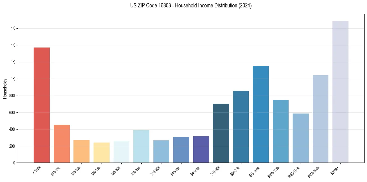 Income Distribution for 