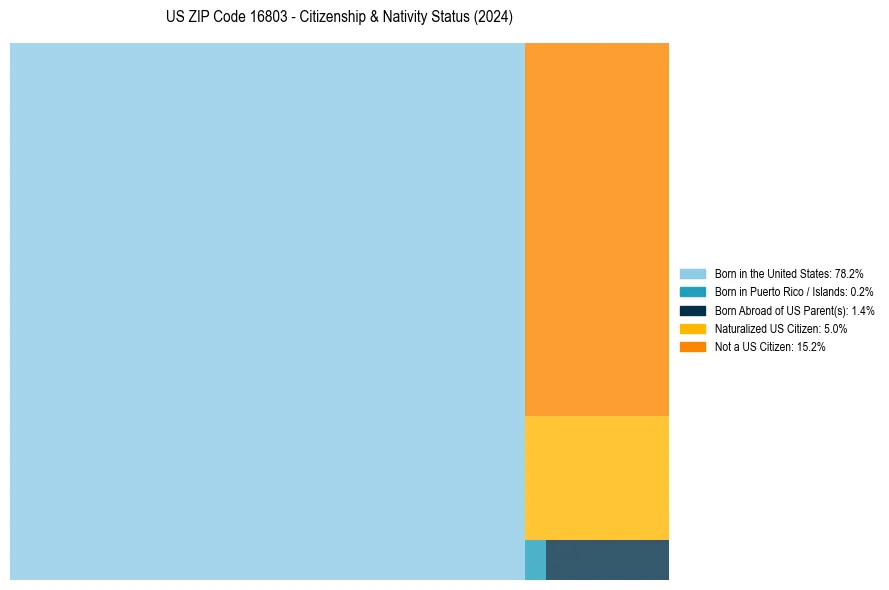 Nativity Treemap for 