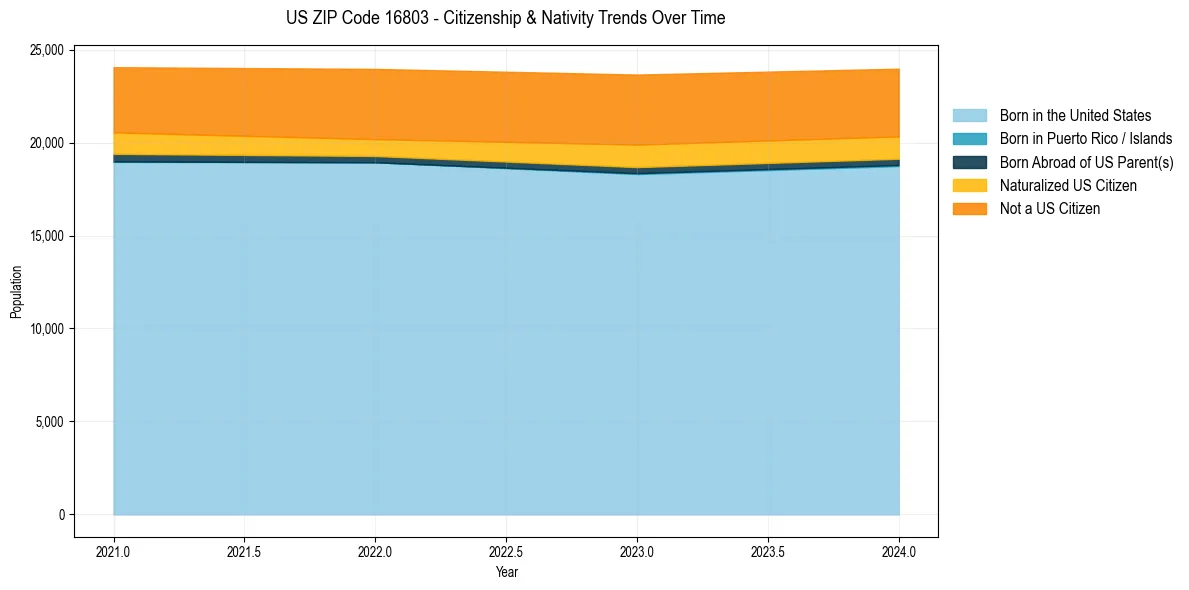 Historical nativity trends for 