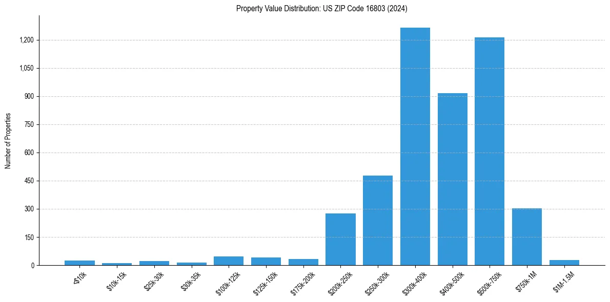 Value Distribution for 