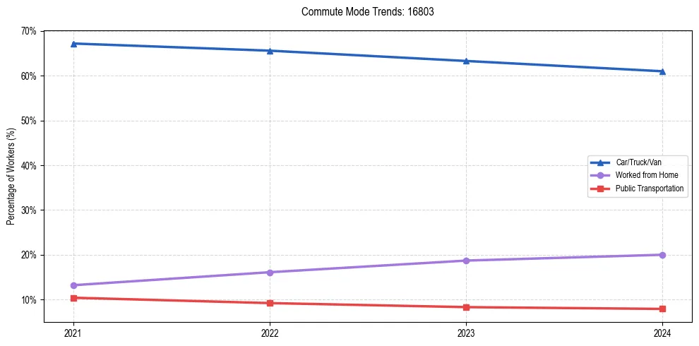 Transportation trends in US ZIP Code 16803