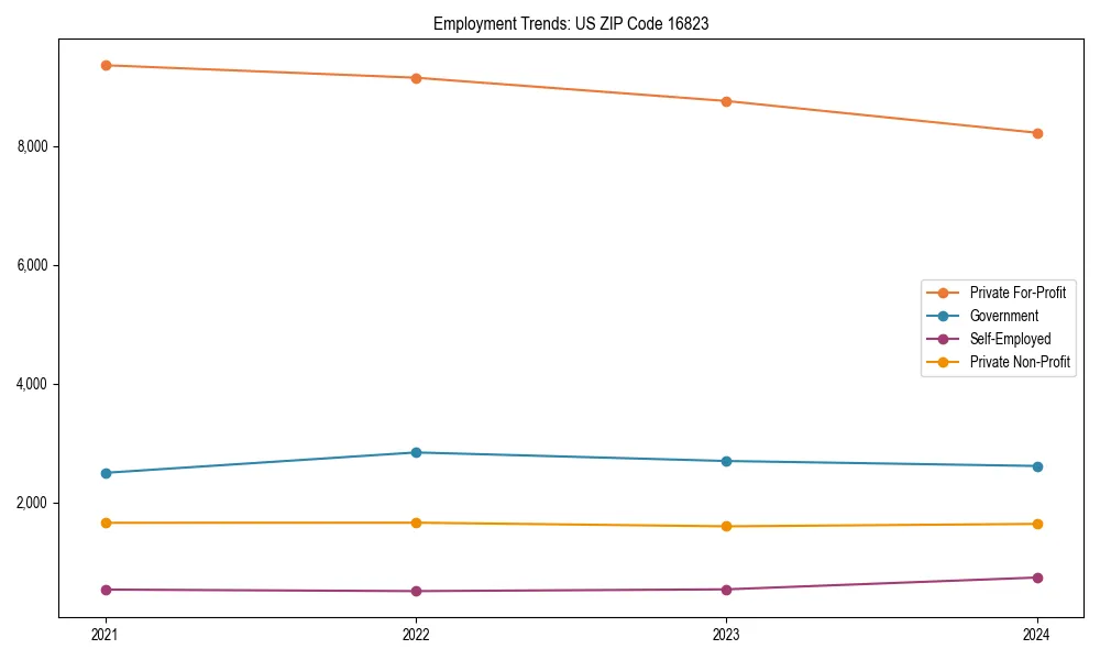 Long-term employment trends in 