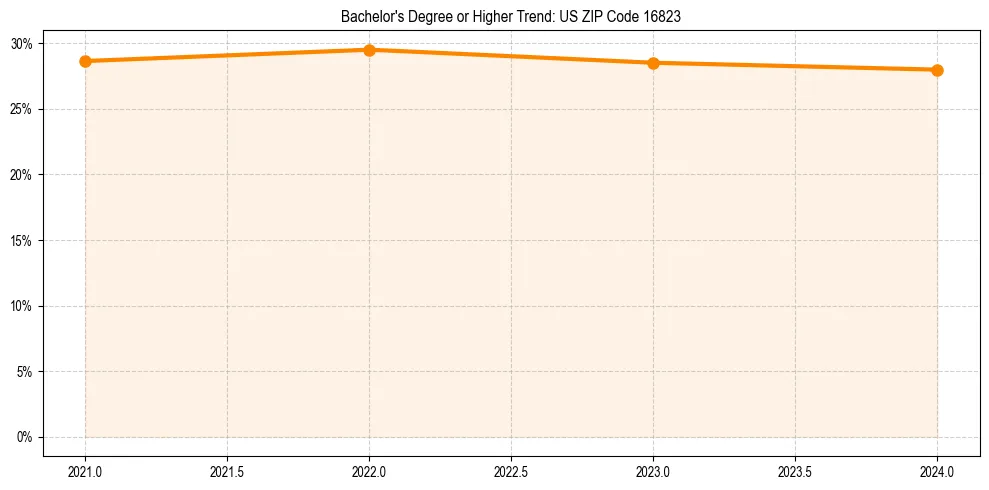 Trend chart showing bachelor degree growth in 