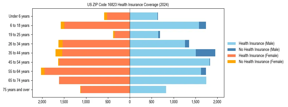 Health insurance pyramid for US ZIP Code 16823