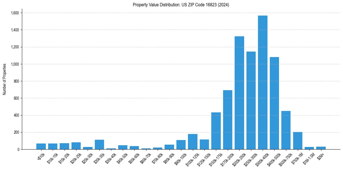 Value Distribution for 