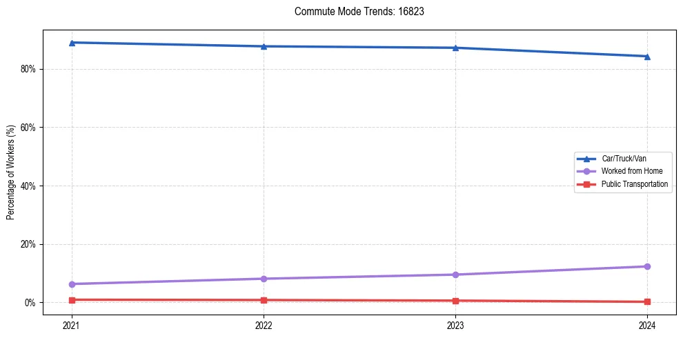 Transportation trends in US ZIP Code 16823