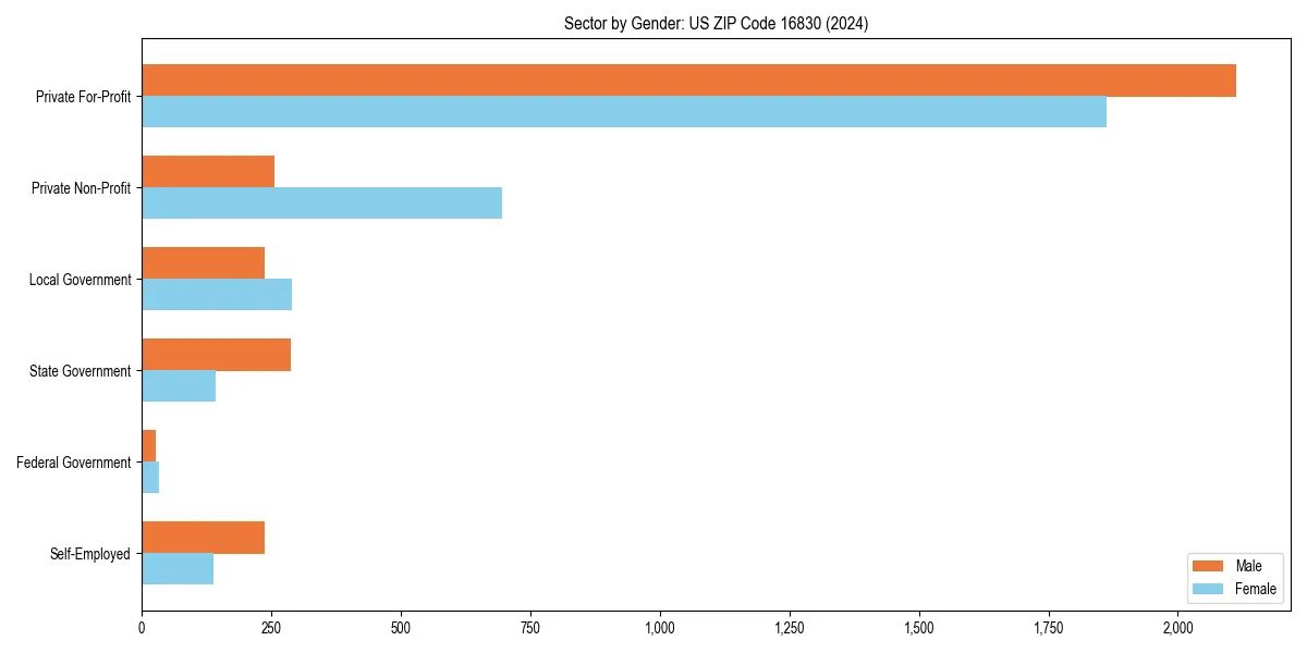 Employment sector breakdown by gender in 