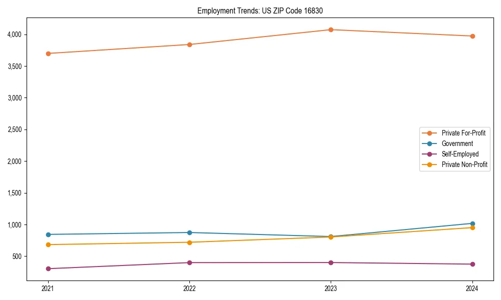 Long-term employment trends in 